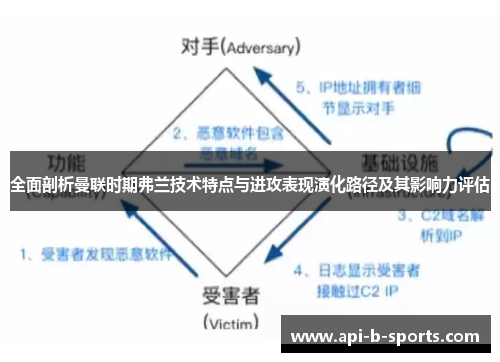 全面剖析曼联时期弗兰技术特点与进攻表现演化路径及其影响力评估 全面剖析曼联时期弗兰技术特点与进攻表现演化路径及其影响力评估
