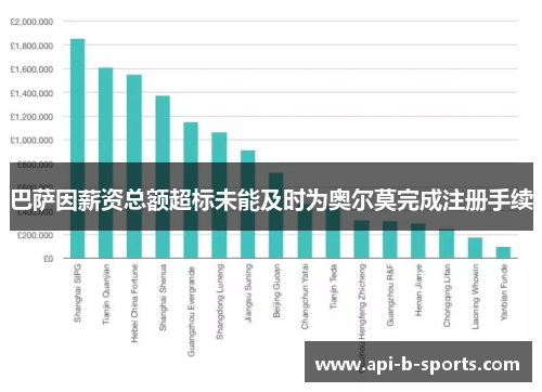 巴萨因薪资总额超标未能及时为奥尔莫完成注册手续